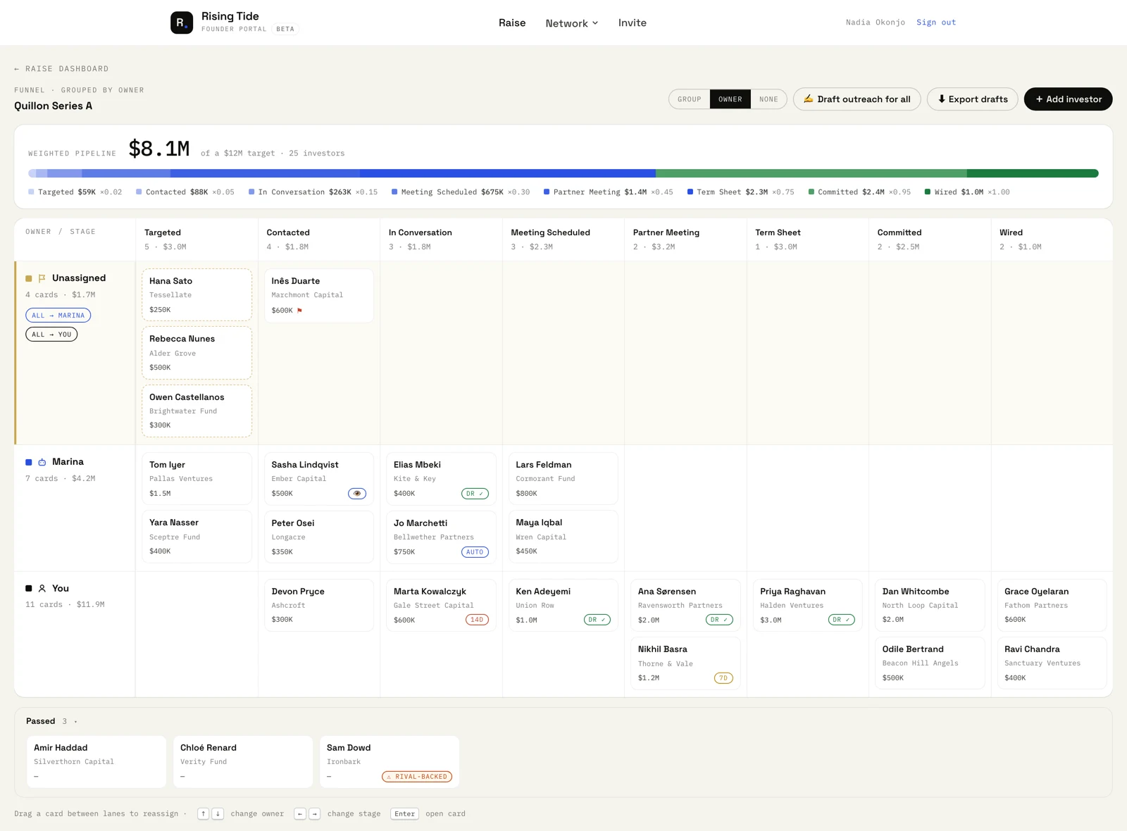 The fundraise funnel board, with investors arranged by stage across lanes for the founder and for Marina.